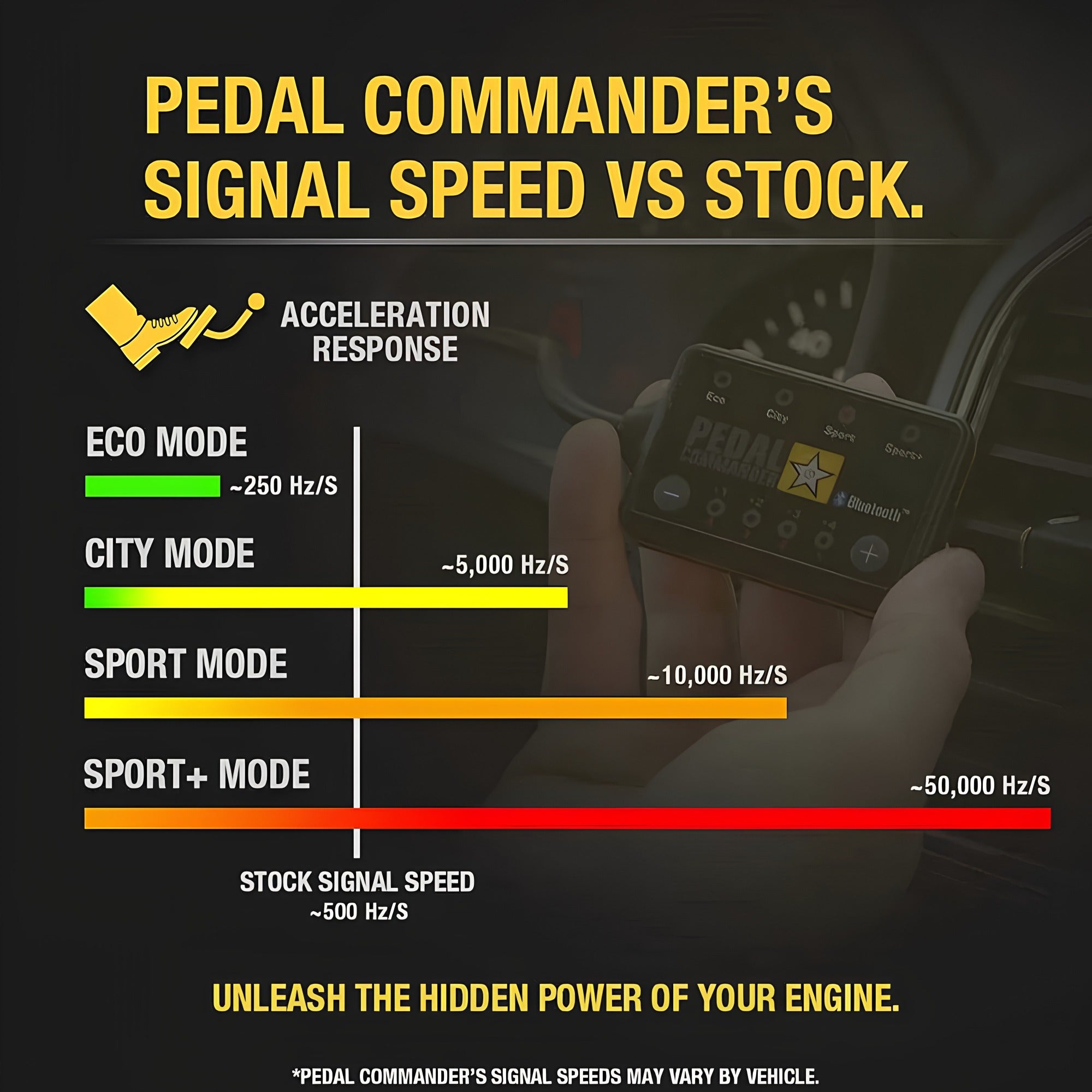 Velocidad de señal del Pedal Commander frente al acelerador de fábrica